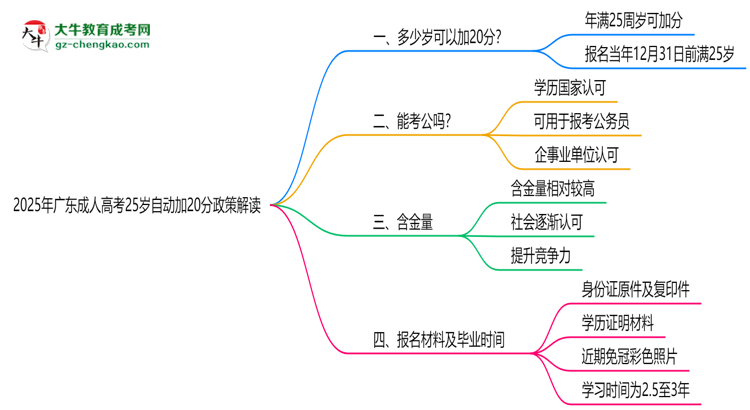 2025年廣東成人高考25歲自動加20分政策解讀思維導(dǎo)圖