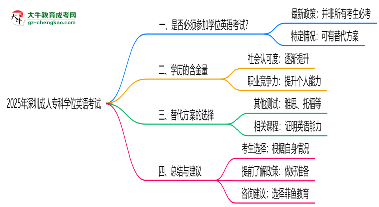 2025年深圳成人?？茖W(xué)位英語是否必考？替代方案思維導(dǎo)圖