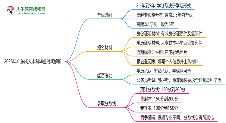 2025年廣東成人本科最快多久拿證？畢業(yè)時間解析思維導(dǎo)圖