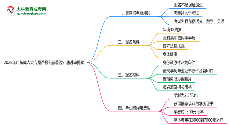 2025年廣東成人大專是否報名就能過？通過率揭秘思維導(dǎo)圖