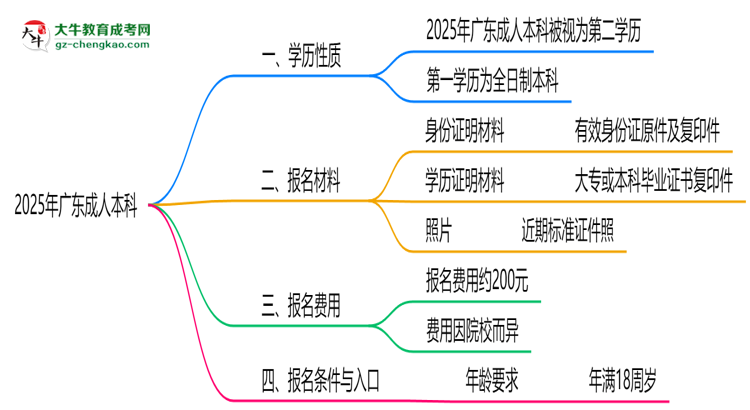 2025年廣東成人本科學歷是第一學歷嗎？官方定義思維導(dǎo)圖