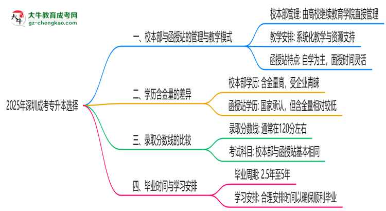 2025年報(bào)深圳成考專升本選校本部還是函授站？區(qū)別解析思維導(dǎo)圖