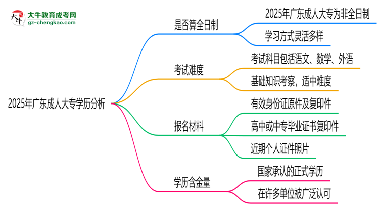 2025年廣東成人大專學(xué)歷是否算全日制？官方回應(yīng)思維導(dǎo)圖
