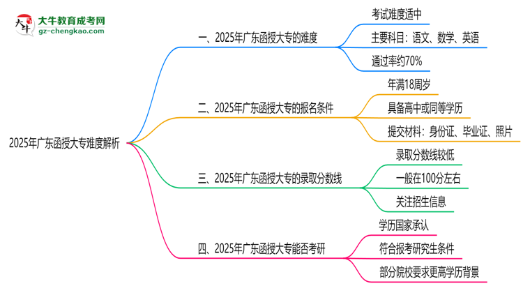 2025年廣東函授大專難度解析：通過率有多高？思維導(dǎo)圖