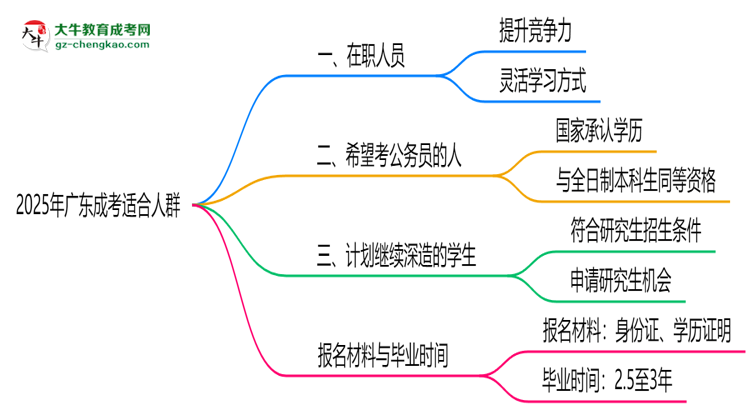 2025年廣東哪些人適合報成考？3類人群推薦思維導(dǎo)圖