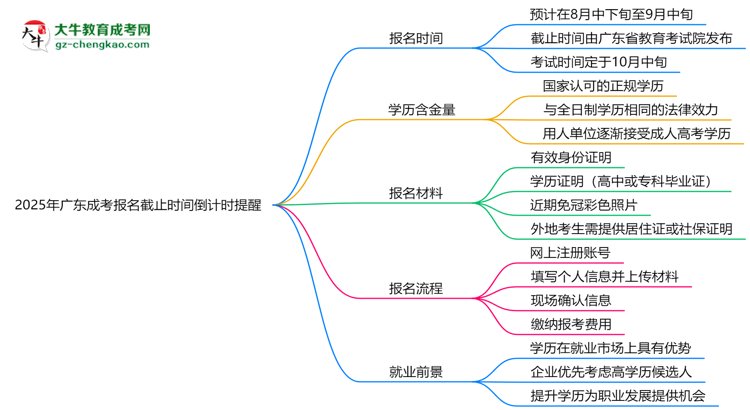 2025年廣東成考報名截止時間倒計(jì)時提醒思維導(dǎo)圖