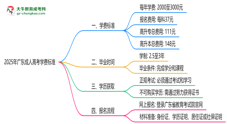2025年廣東成人高考學(xué)費(fèi)標(biāo)準(zhǔn)：總費(fèi)用需要多少錢？思維導(dǎo)圖