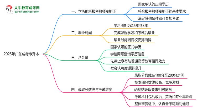 2025年廣東成考專升本文憑能考教師資格證嗎？思維導(dǎo)圖