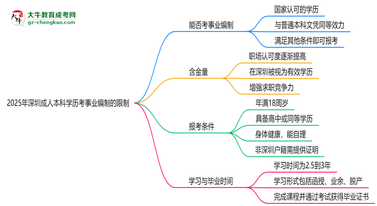 2025年深圳成人本科學歷考事業(yè)編制有哪些限制？思維導圖
