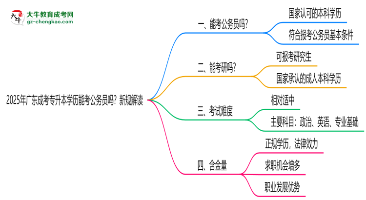 2025年廣東成考專升本學(xué)歷能考公務(wù)員嗎？新規(guī)解讀思維導(dǎo)圖