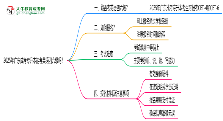 2025年廣東成考專升本能考英語四六級嗎？資格說明思維導(dǎo)圖