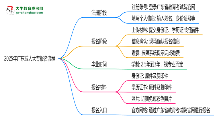 2025年廣東成人大專報名流程：從注冊到繳費全指南思維導圖