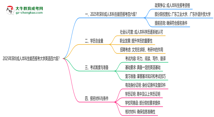 2025年深圳成人本科生能否報(bào)考大學(xué)英語四六級(jí)？思維導(dǎo)圖