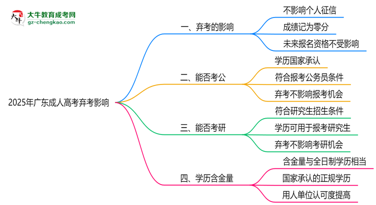 2025年廣東成人高考棄考是否影響征信記錄？思維導(dǎo)圖