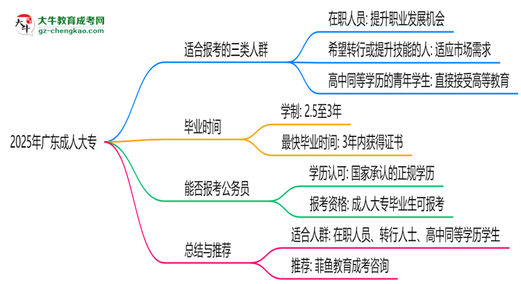 2025年廣東哪些人適合報(bào)成人大專？3類人群推薦思維導(dǎo)圖