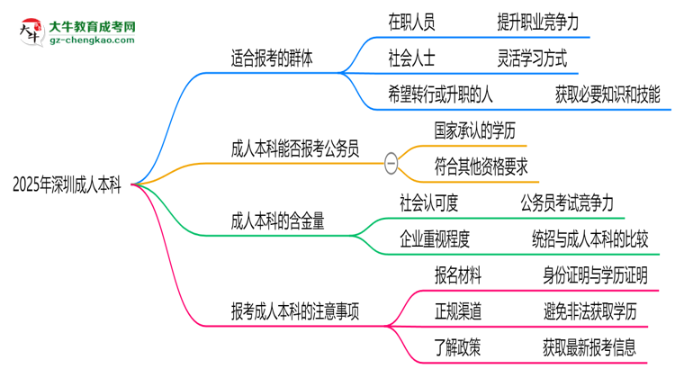 2025年深圳哪些人適合報(bào)考成人本科？思維導(dǎo)圖