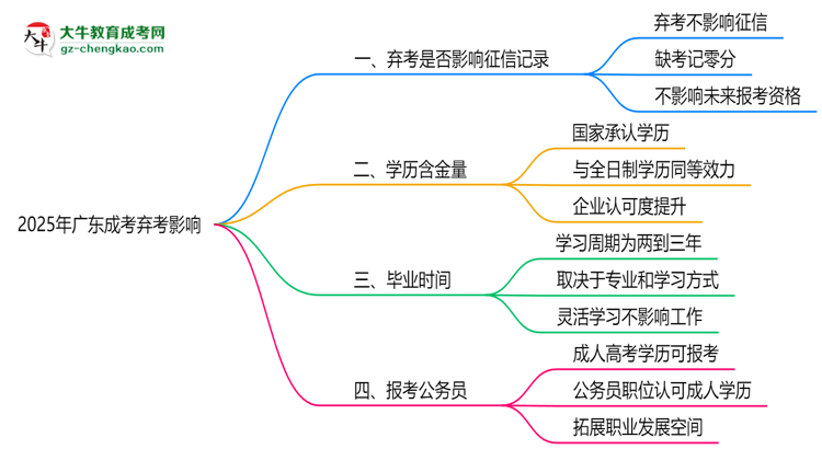 2025年廣東成考棄考是否影響征信記錄？思維導圖