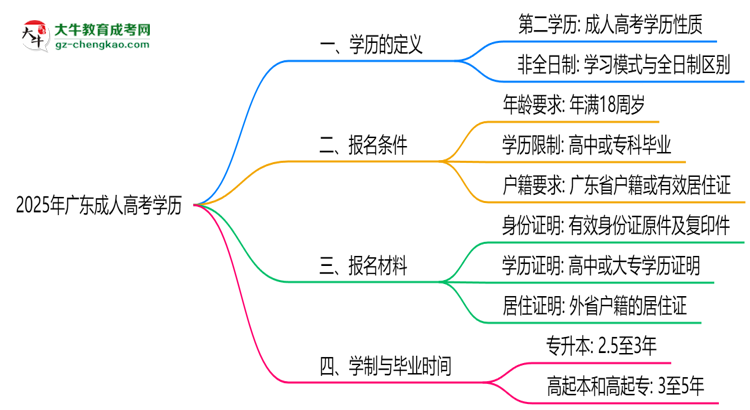 2025年廣東成人高考學(xué)歷是第一學(xué)歷嗎？官方定義思維導(dǎo)圖