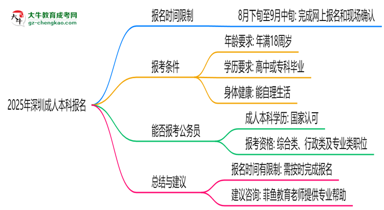 2025年深圳成人本科報(bào)名是否有時(shí)間限制？思維導(dǎo)圖
