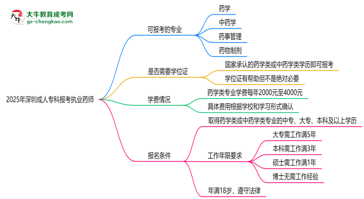 2025年深圳成人專科哪些專業(yè)可報(bào)考執(zhí)業(yè)藥師？思維導(dǎo)圖