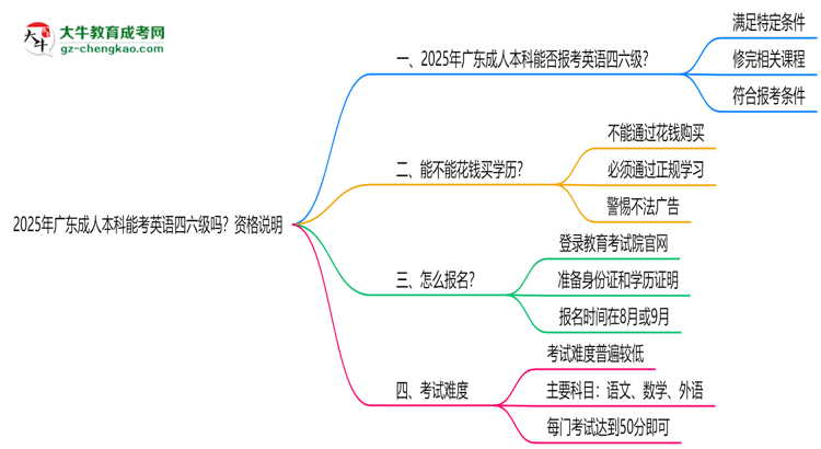 2025年廣東成人本科能考英語四六級(jí)嗎？資格說明思維導(dǎo)圖