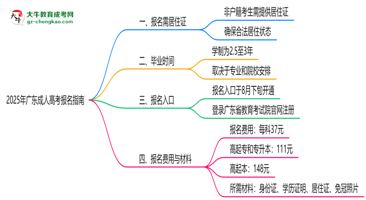 2025年廣東非戶籍生成人高考報(bào)名需居住證嗎？思維導(dǎo)圖