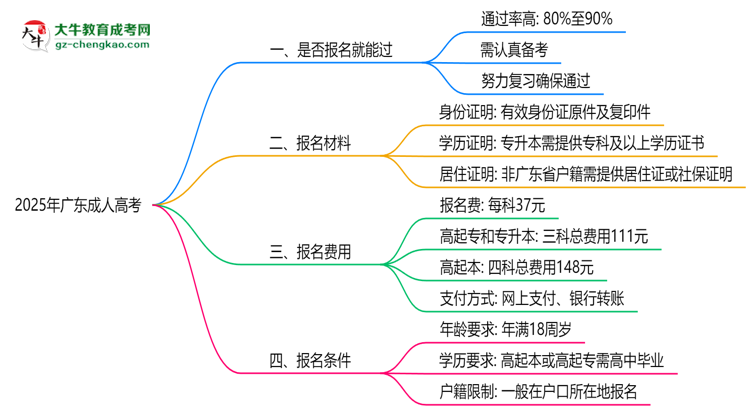 2025年廣東成人高考是否報(bào)名就能過？通過率揭秘思維導(dǎo)圖
