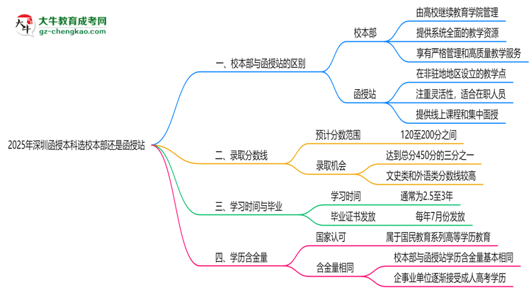 2025年報(bào)深圳函授本科選校本部還是函授站？區(qū)別解析思維導(dǎo)圖