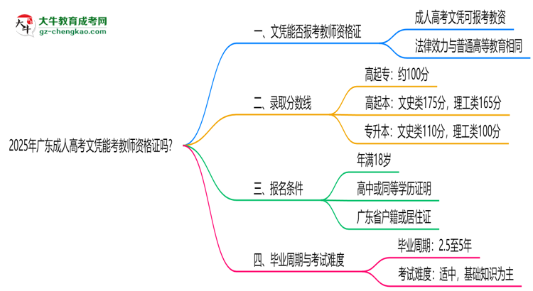 2025年廣東成人高考文憑能考教師資格證嗎？思維導(dǎo)圖