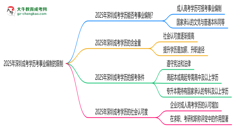 2025年深圳成考學(xué)歷考事業(yè)編制有哪些限制？思維導(dǎo)圖