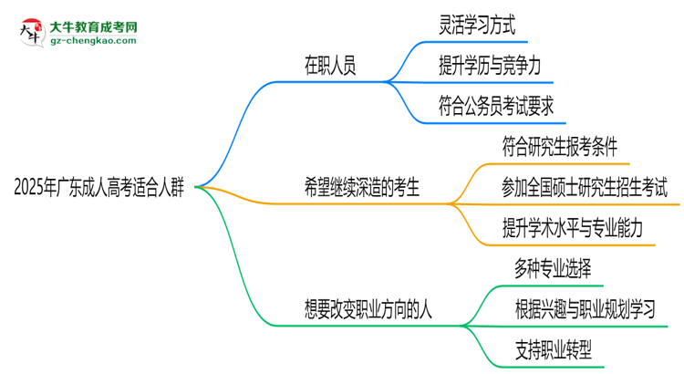 2025年廣東哪些人適合報(bào)成人高考？3類人群推薦思維導(dǎo)圖