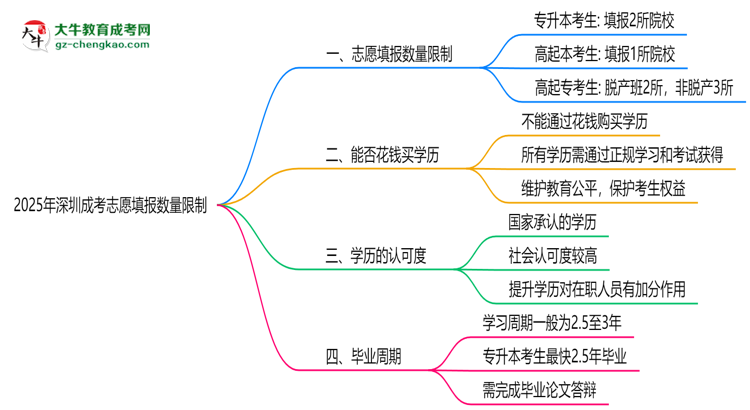 2025年深圳成考志愿填報(bào)數(shù)量限制思維導(dǎo)圖