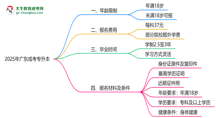 2025年廣東成考專升本年齡限制：最低多少歲可報？思維導(dǎo)圖