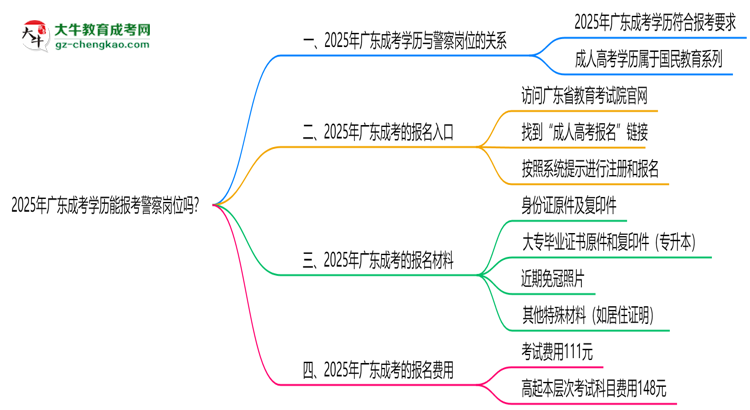 2025年廣東成考學(xué)歷能報考警察崗位嗎？思維導(dǎo)圖