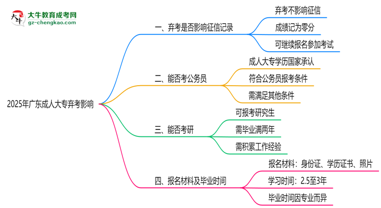 2025年廣東成人大專棄考是否影響征信記錄？思維導(dǎo)圖