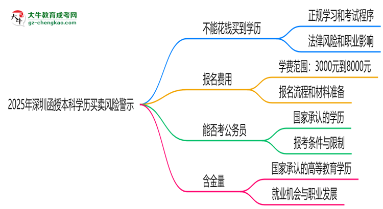 2025年深圳函授本科學(xué)歷買賣風(fēng)險警示：官方嚴(yán)打！思維導(dǎo)圖