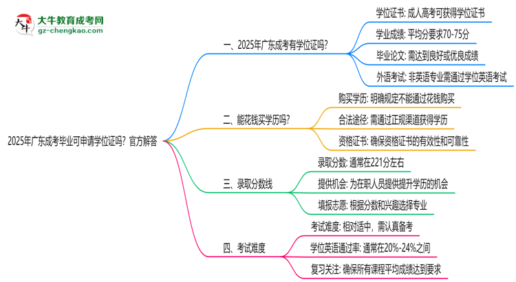 2025年廣東成考畢業(yè)可申請(qǐng)學(xué)位證嗎？官方解答思維導(dǎo)圖