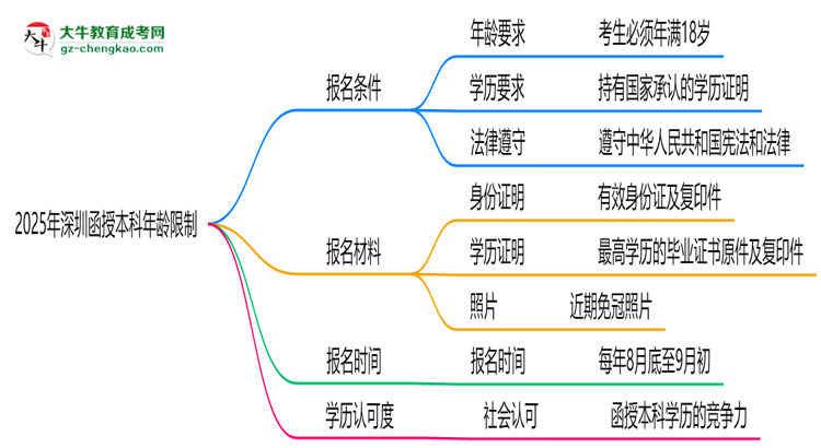 2025年深圳函授本科年齡限制：最低多少歲？思維導(dǎo)圖