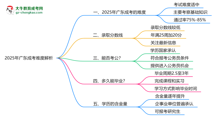 2025年廣東成考難度解析：通過率有多高？思維導(dǎo)圖