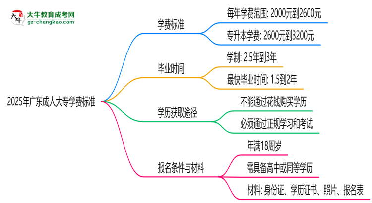 2025年廣東成人大專學(xué)費(fèi)標(biāo)準(zhǔn)：總費(fèi)用需要多少錢？思維導(dǎo)圖