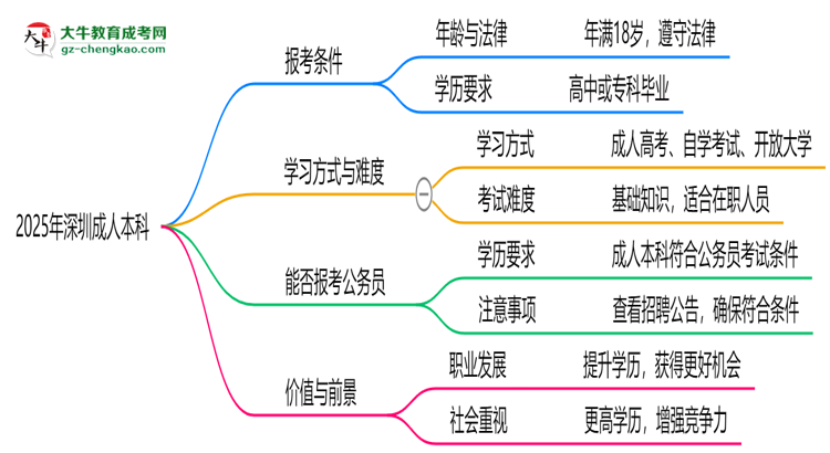 2025年深圳職場人提升學(xué)歷選成人本科值不值？思維導(dǎo)圖