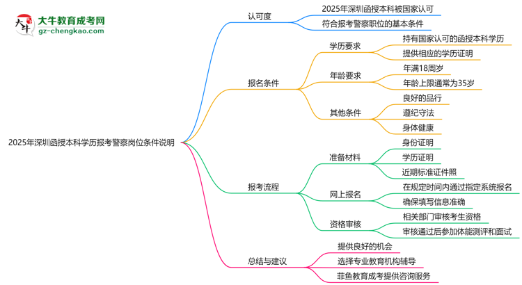 2025年深圳函授本科學歷報考警察崗位條件說明思維導圖