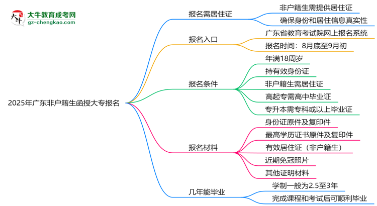2025年廣東非戶籍生函授大專報(bào)名需居住證嗎？思維導(dǎo)圖