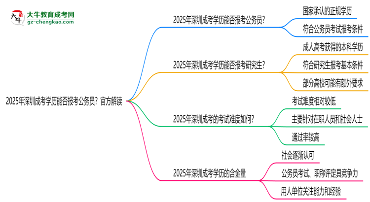 2025年深圳成考學(xué)歷能否報考公務(wù)員？官方解讀思維導(dǎo)圖
