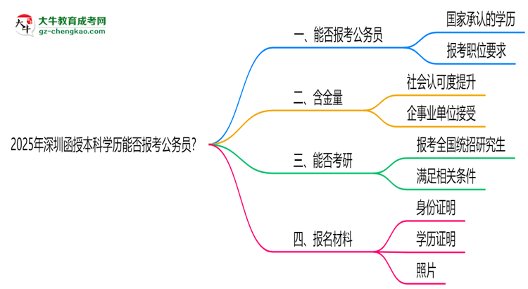 2025年深圳函授本科學(xué)歷能否報考公務(wù)員？官方解讀思維導(dǎo)圖