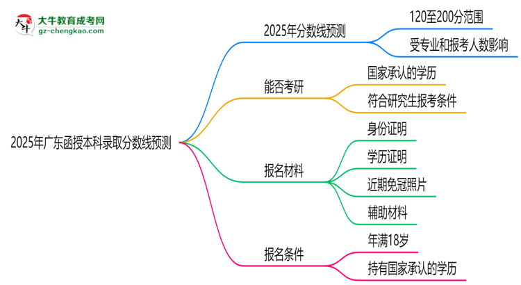 2025年廣東函授本科錄取分數(shù)線預(yù)測：最低多少分？思維導(dǎo)圖