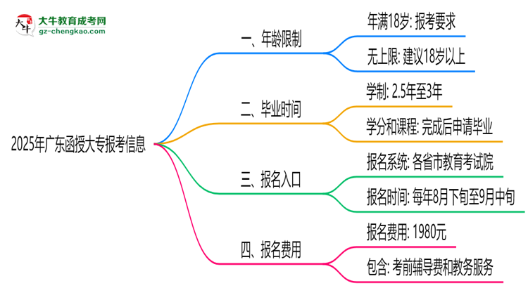 2025年廣東函授大專(zhuān)年齡限制：最低多少歲可報(bào)？思維導(dǎo)圖