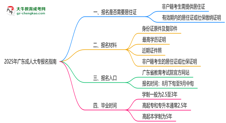 2025年廣東非戶籍生成人大專報(bào)名需居住證嗎？思維導(dǎo)圖
