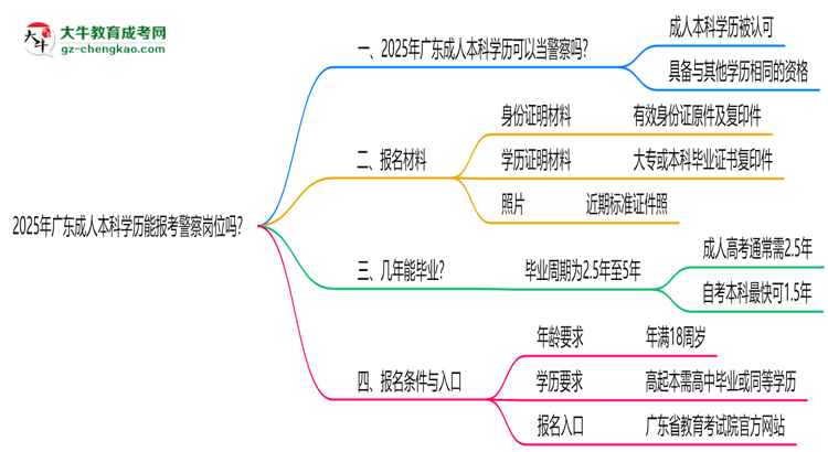 2025年廣東成人本科學(xué)歷能報考警察崗位嗎？思維導(dǎo)圖