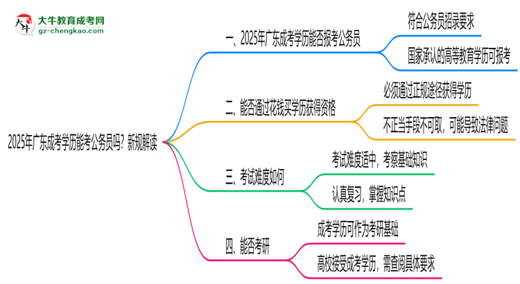 2025年廣東成考學(xué)歷能考公務(wù)員嗎？新規(guī)解讀思維導(dǎo)圖